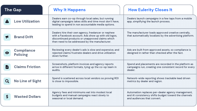 The gap, why it happens and how Eulerity closes it. Low utilization: running digital campaigns takes skills and time most dealers don't have; dealers launch campaigns in a few taps from a mobile app. Brand drift: dealers' own agencies run ads with old logos, discontinued products or unapproved claims; the manufacturer loads approved creative centrally. Compliance policing: reviewing every dealer's ads is slow and expensive; ads are built from approved assets, so compliance is designed in. Claims friction: proof arrives in different formats and ties up the co-op team in audits; spend and placements are recorded in the platform as campaigns run. No line of sight: spend is scattered across local vendors, so proving ROI is close to impossible; network-wide reporting shows lead-driven metrics by dealer and region. Wasted dollars: agency fees and minimums eat into modest local budgets; automation replaces per-dealer agency management and shifts budget toward what converts.