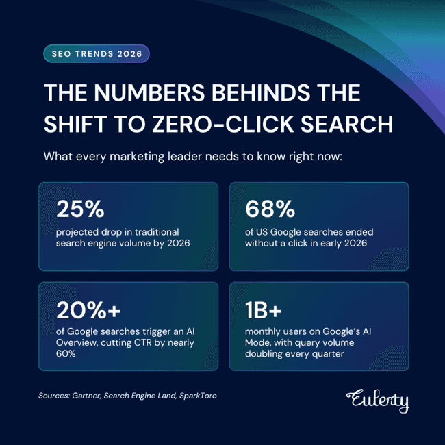 The numbers behind the shift to zero-click search